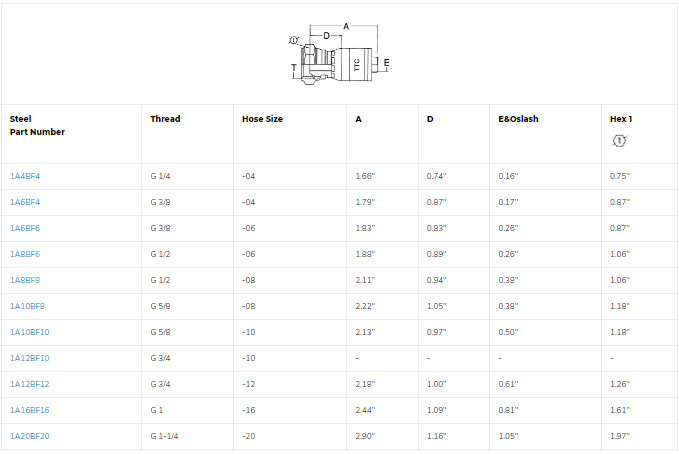 SKU: 1A4BF4 Conexión hidraulica prensable recta hembra BSPP 1/4" X 1/4" Ø tamaño rayal -04 Marca Aeroquip