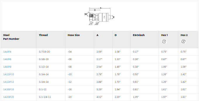 SKU: 1A12JF12 Conexión hidraulica prensable recta hembra JIS 3/4" X 3/4" Ø tamaño rayal -12 Marca Aeroquip